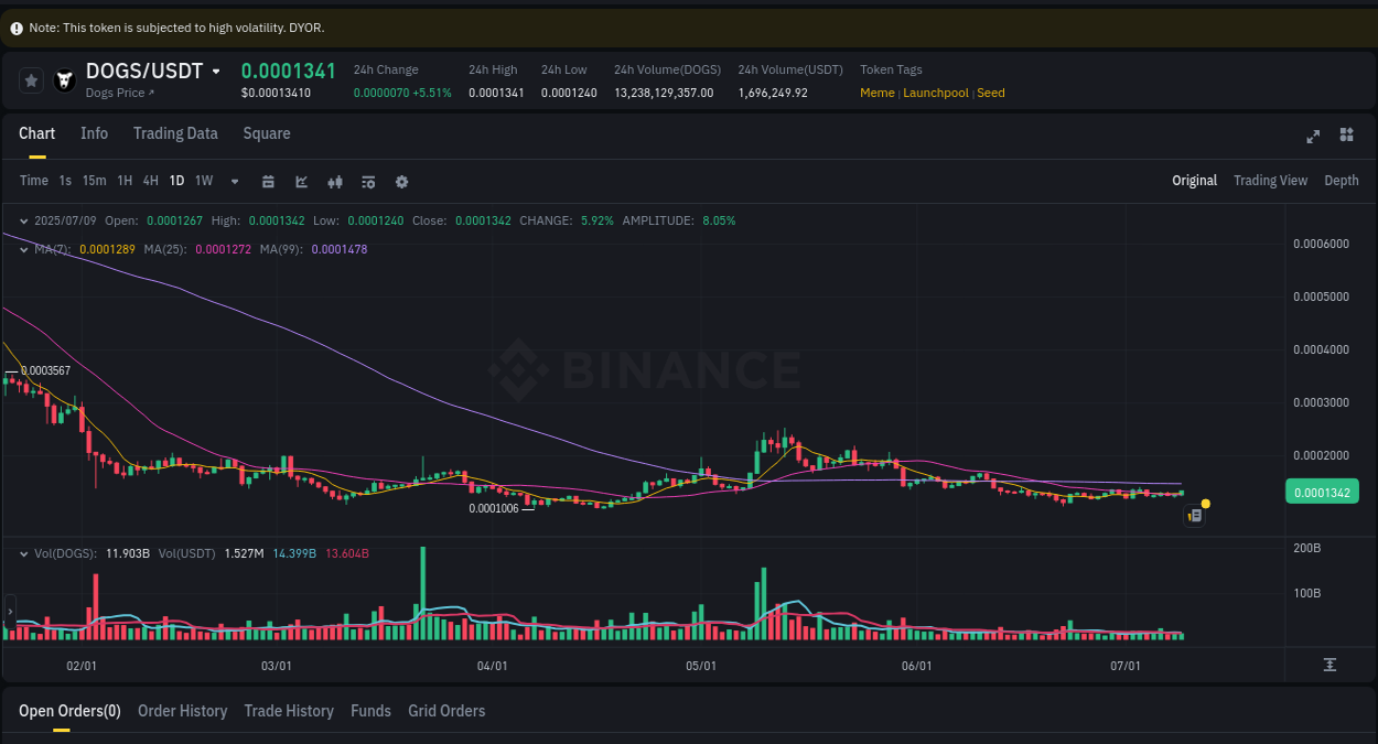 Crypto pump insights: DOGS on Binance, 09 July 2025, 22:01