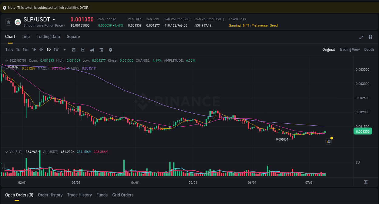 Real-time analytics of SLP pump on Binance, 09 July 2025, 22:08