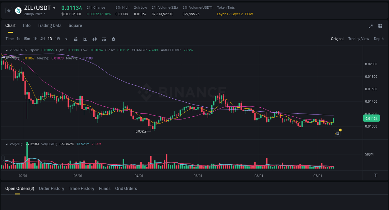 Market trend report: ZIL pump on Binance at 09 July 2025, 22:08