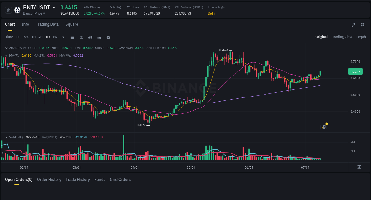 Binance pump trends for BNT at 09 July 2025, 22:09
