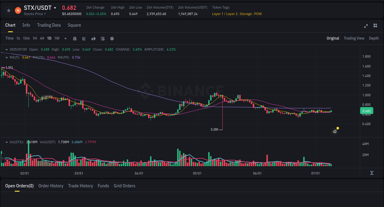 Trading analytics: STX pump report from Binance, 09 July 2025, 22:09