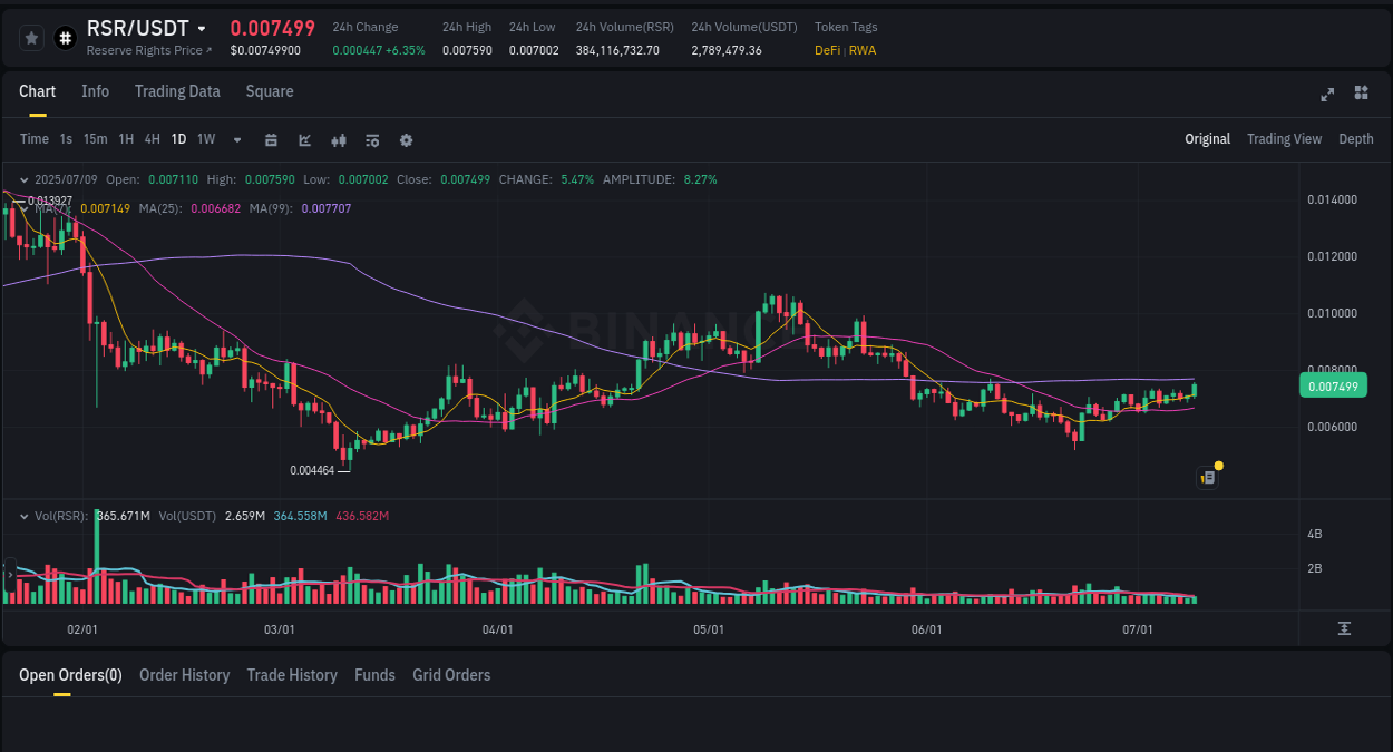 Crypto market trends: RSR pump on Binance, 09 July 2025, 22:10