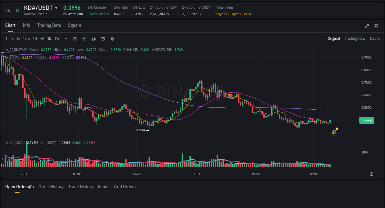 Crypto pump insights for KDA on Binance, 09 July 2025, 23:06