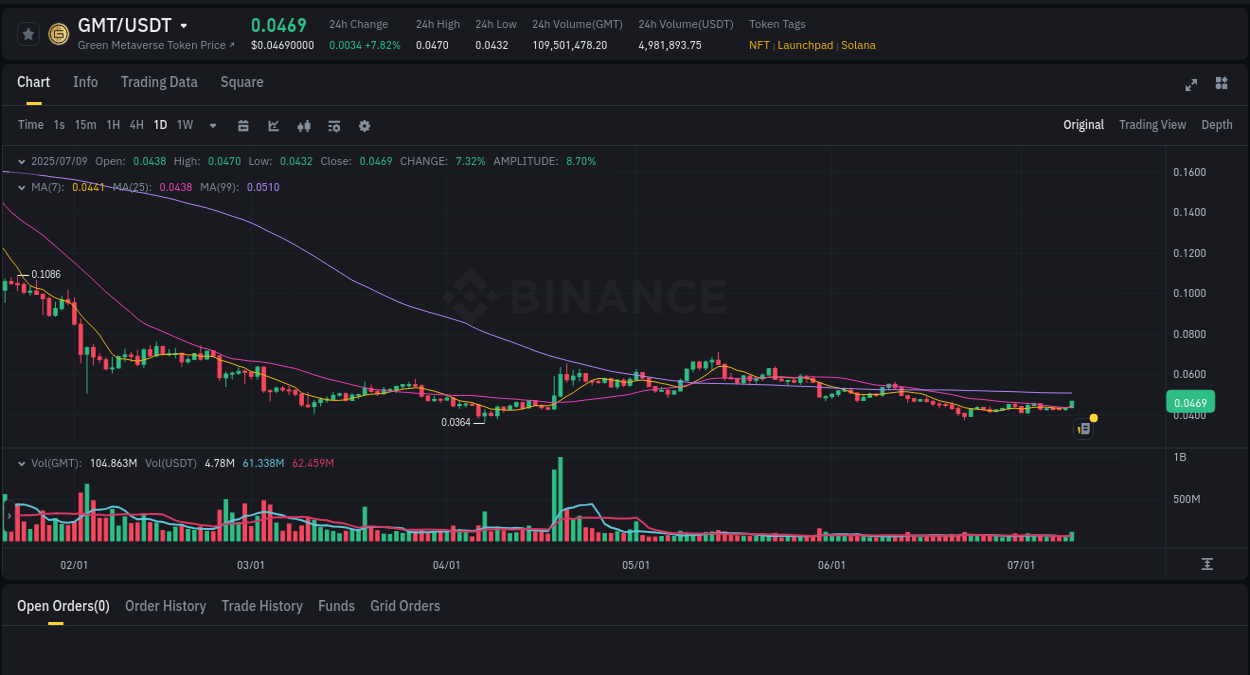 Report of GMT pump on Binance at 09 July 2025, 23:07
