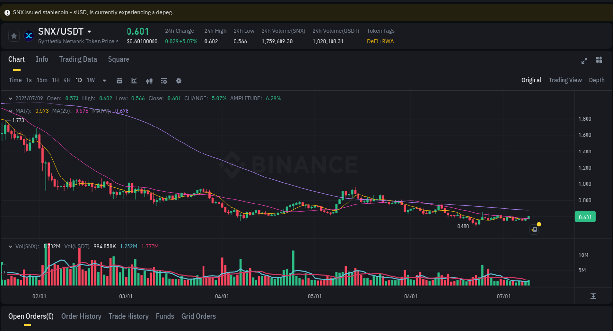 SNX price surge report from Binance, timestamp: 09 July 2025, 23:08