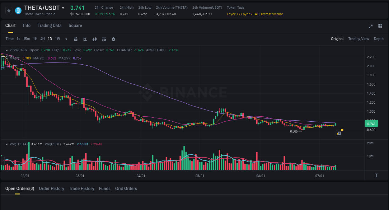 Binance pump report for THETA on 09 July 2025, 23:10