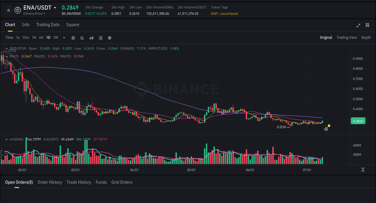 Market analysis: ENA pump on Binance at 09 July 2025, 23:14