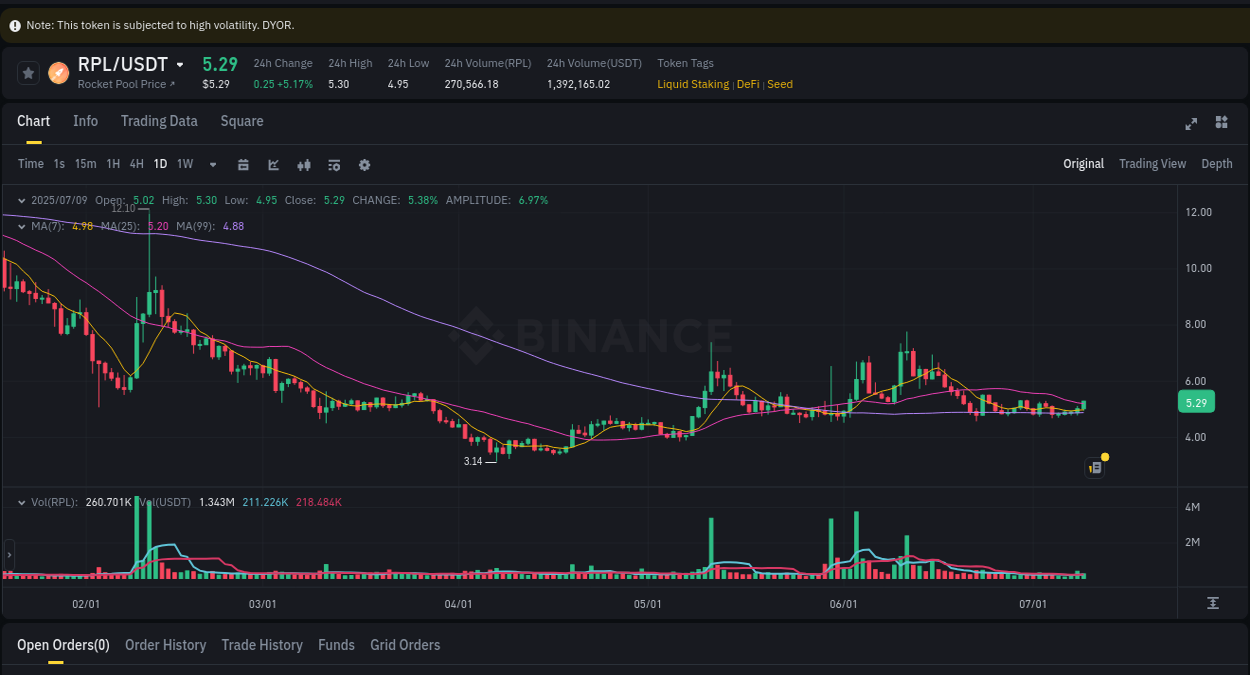 Trading insight: RPL pump report from Binance, 09 July 2025, 23:15