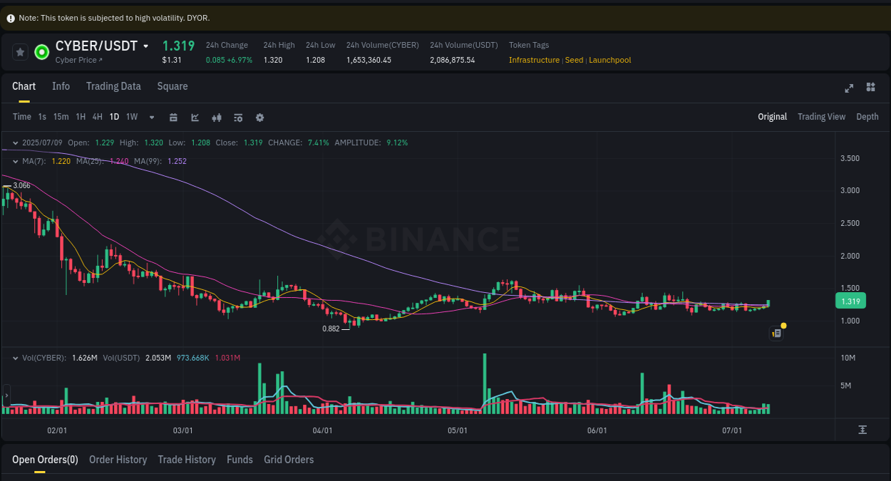 Crypto market update: CYBER pump on Binance, 09 July 2025, 23:21