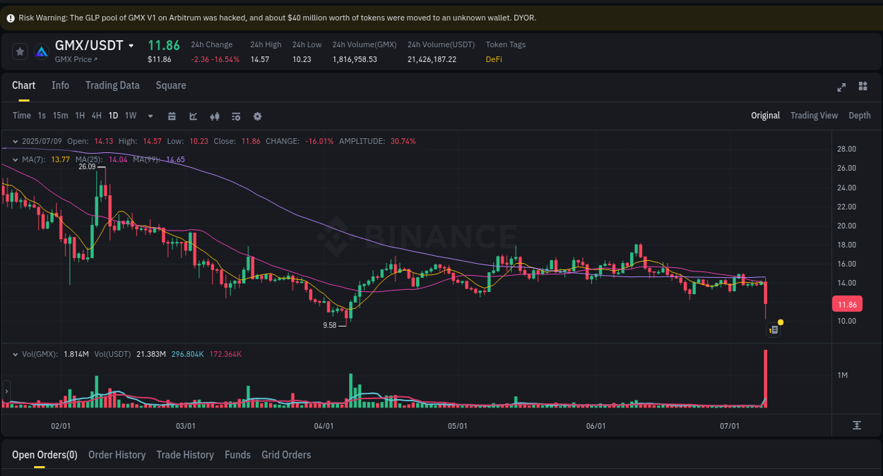 Real-time report of GMX pump on Binance, 09 July 2025, 23:24