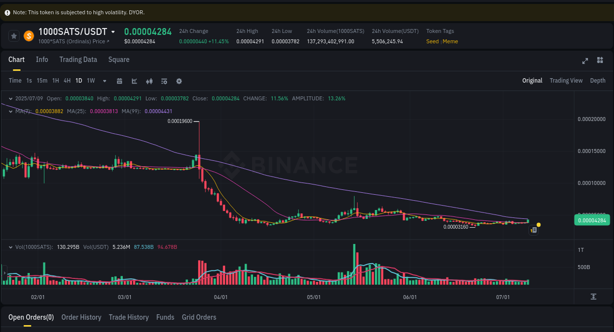 Crypto trading report: 1000SATS pump on Binance, 09 July 2025, 23:25