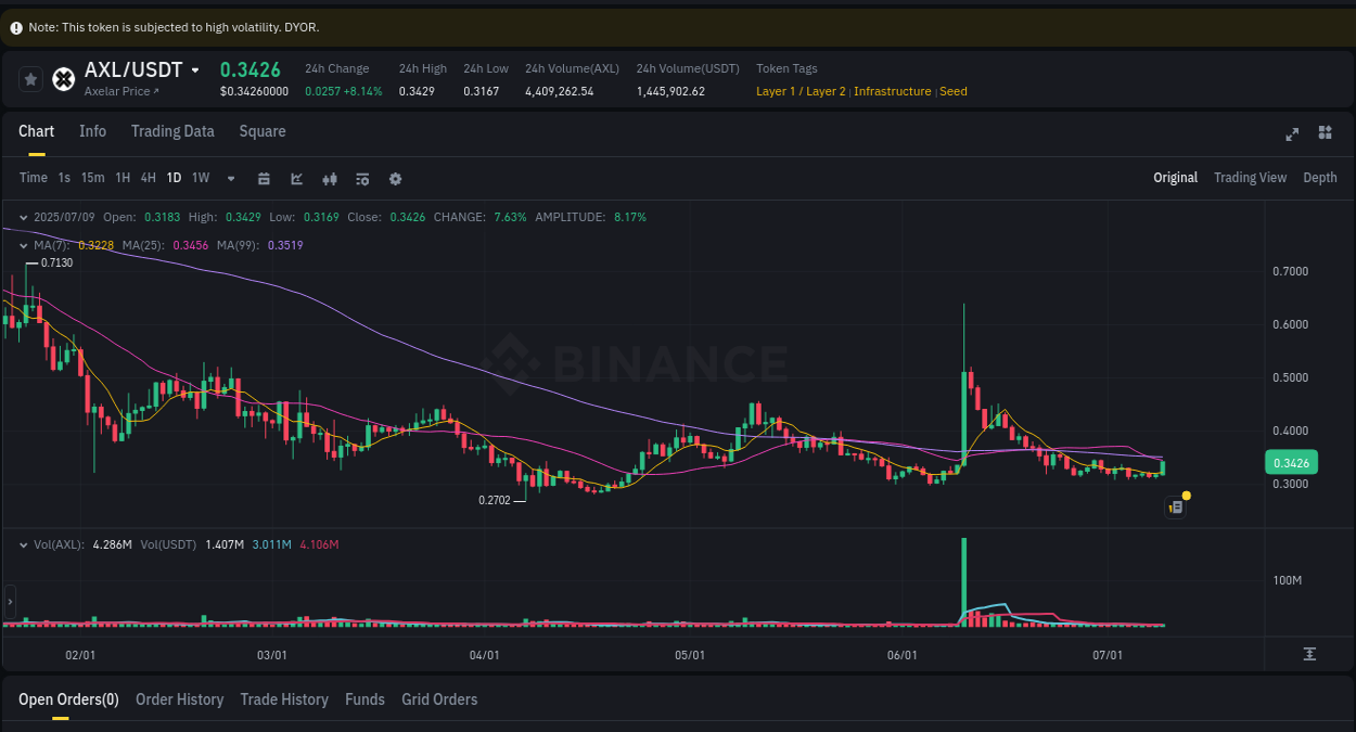 Binance exchange pump report for AXL, 09 July 2025, 23:26