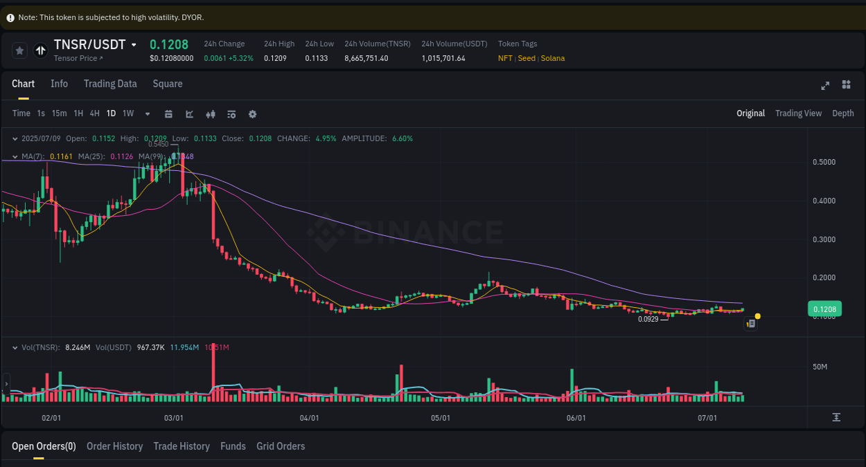 Market movement report: TNSR on Binance at 09 July 2025, 23:28