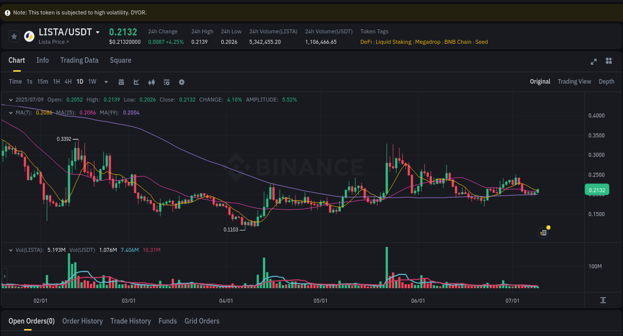 Crypto pump analytics for LISTA on Binance, 09 July 2025, 23:29