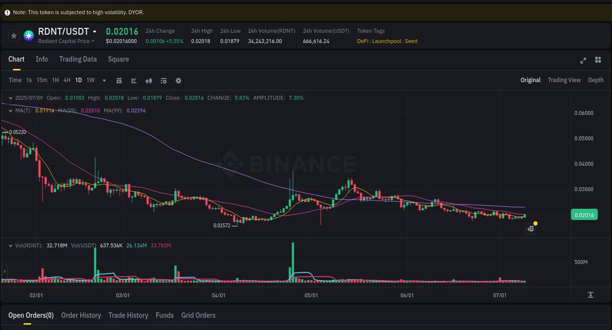 Analysis of RDNT pump activity on Binance at 09 July 2025, 23:32