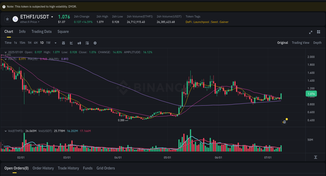 ETHFI trading report showing pump trends on Binance, 09 July 2025, 23:34