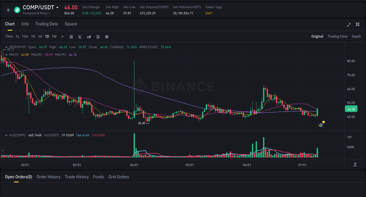 Report of COMP pump on Binance at 10 July 2025, 00:08