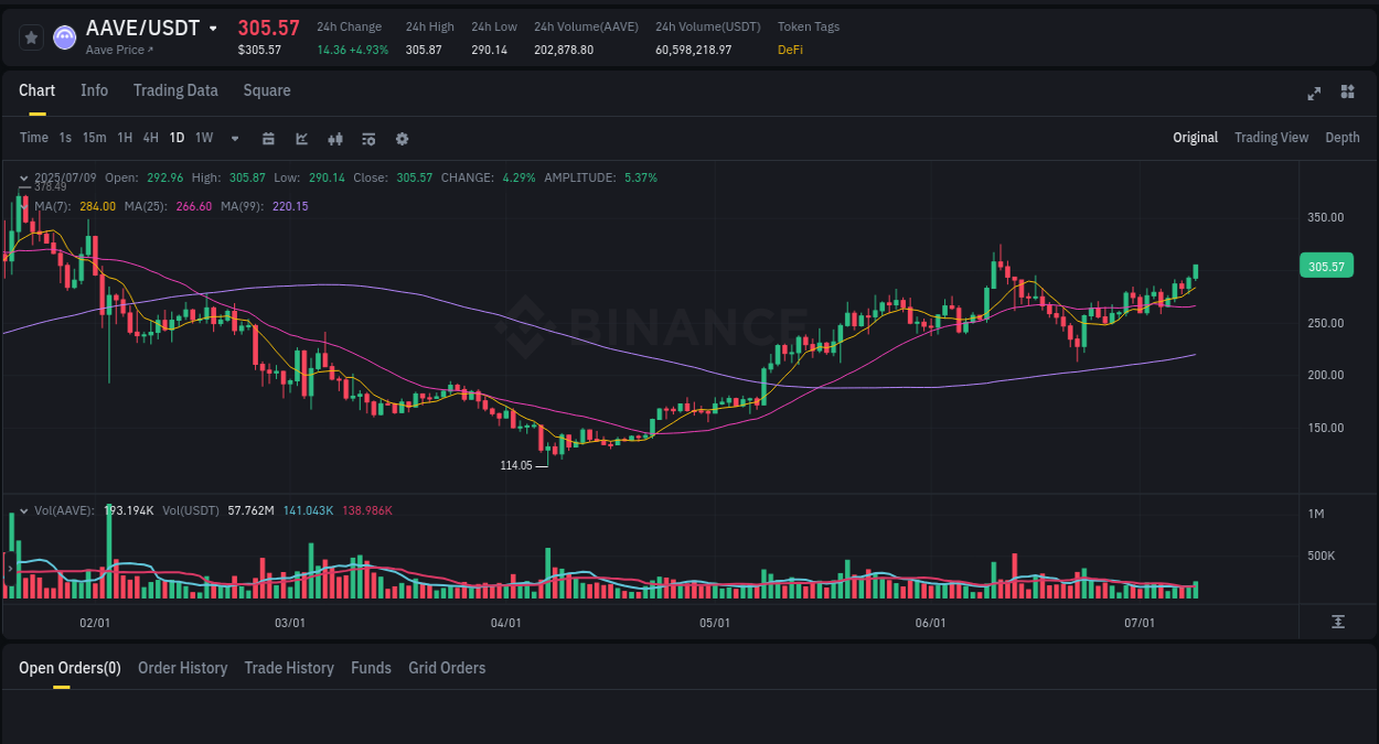 AAVE price surge report from Binance, timestamp: 10 July 2025, 00:11