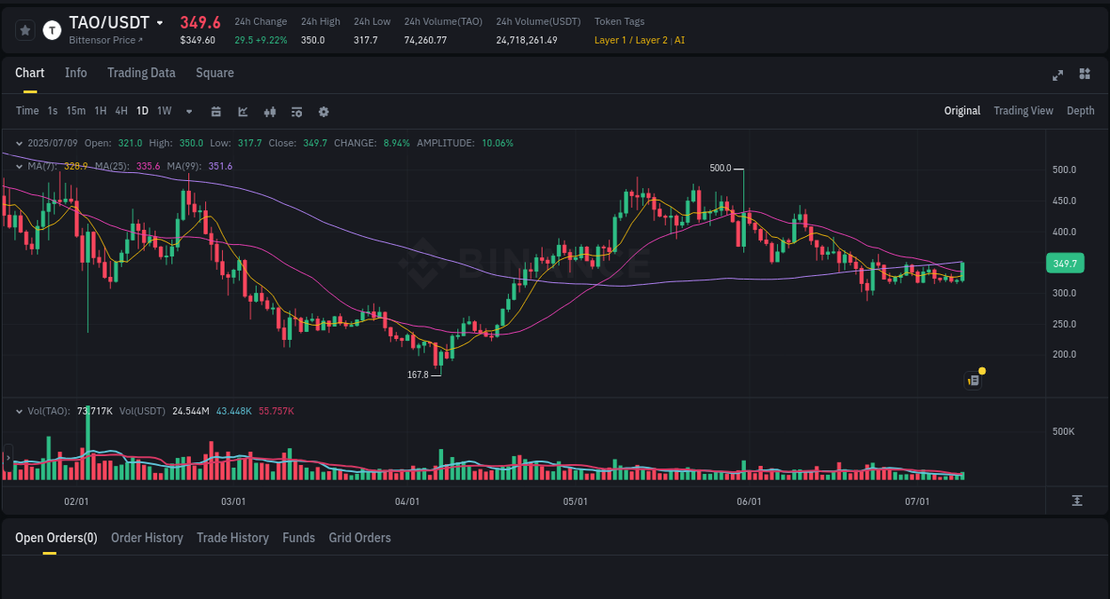 Crypto pump report: TAO on Binance, 10 July 2025, 00:48