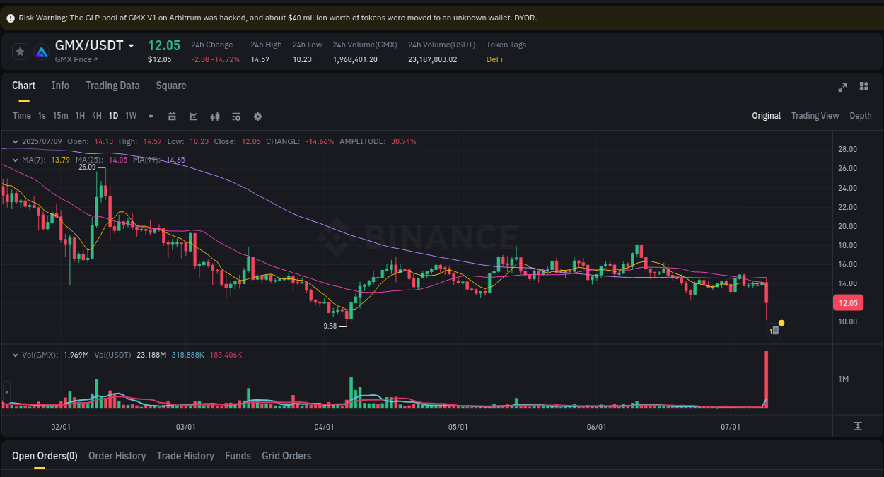 Market analysis: GMX pump on Binance at 10 July 2025, 01:46
