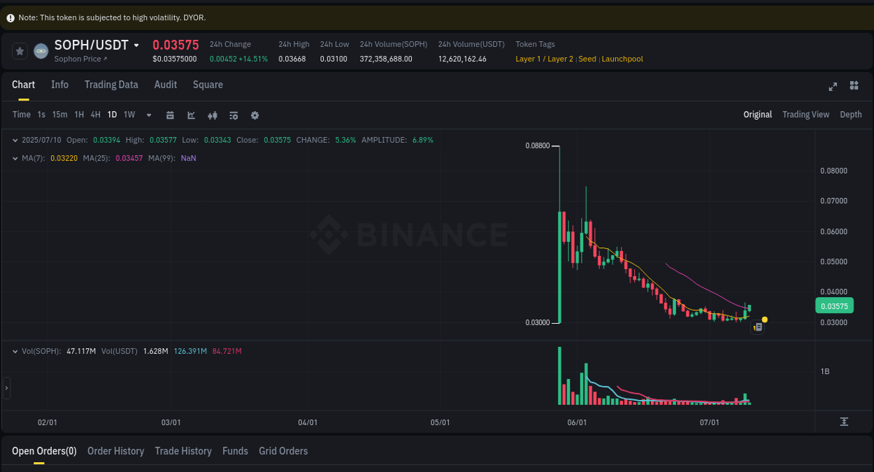 Binance pump data for SOPH at 10 July 2025, 03:03