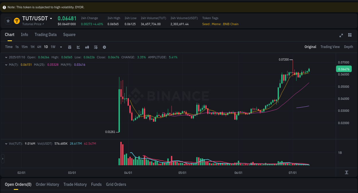 Crypto trading report: TUT pump on Binance, 10 July 2025, 03:05