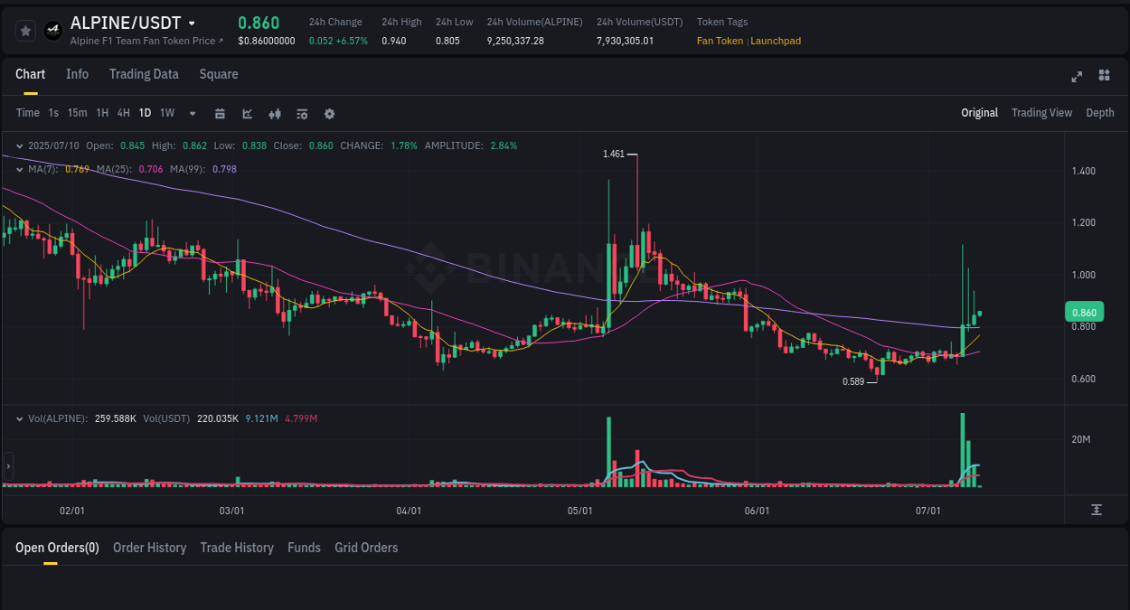 Real-time report of ALPINE pump on Binance, 10 July 2025, 03:05