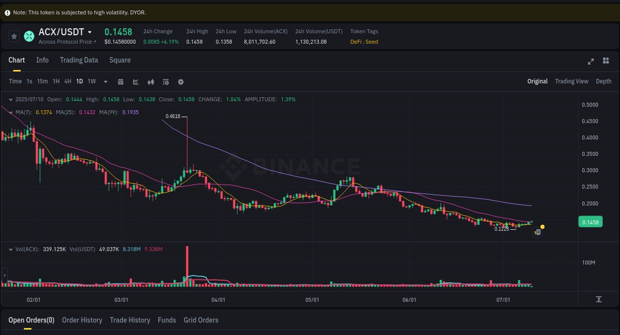 Binance exchange pump report for ACX, 10 July 2025, 03:20