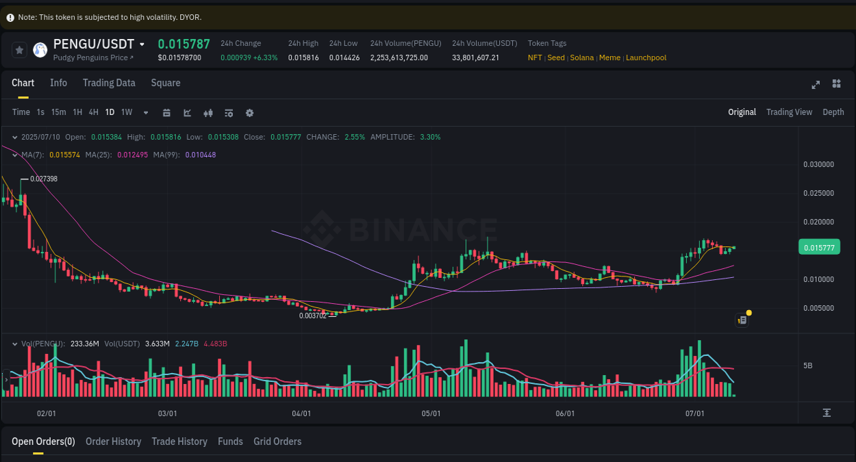 Market movement report: PENGU on Binance at 10 July 2025, 03:21