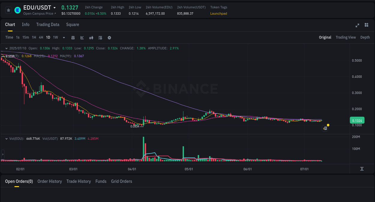 Crypto pump analytics for EDU on Binance, 10 July 2025, 03:31