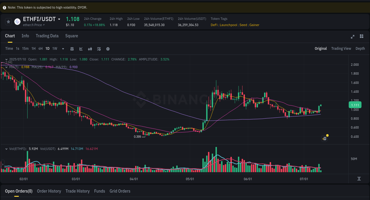 Analysis of ETHFI pump activity on Binance at 10 July 2025, 03:55