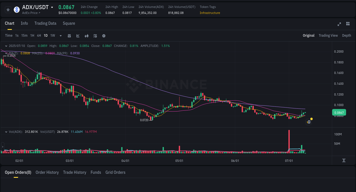ADX trading report showing pump trends on Binance, 10 July 2025, 04:13