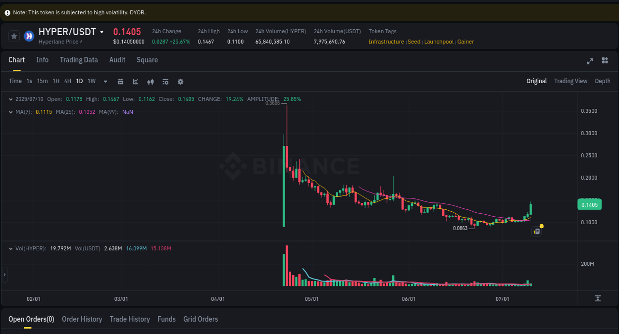 Binance pump overview for HYPER, captured at 10 July 2025, 04:20