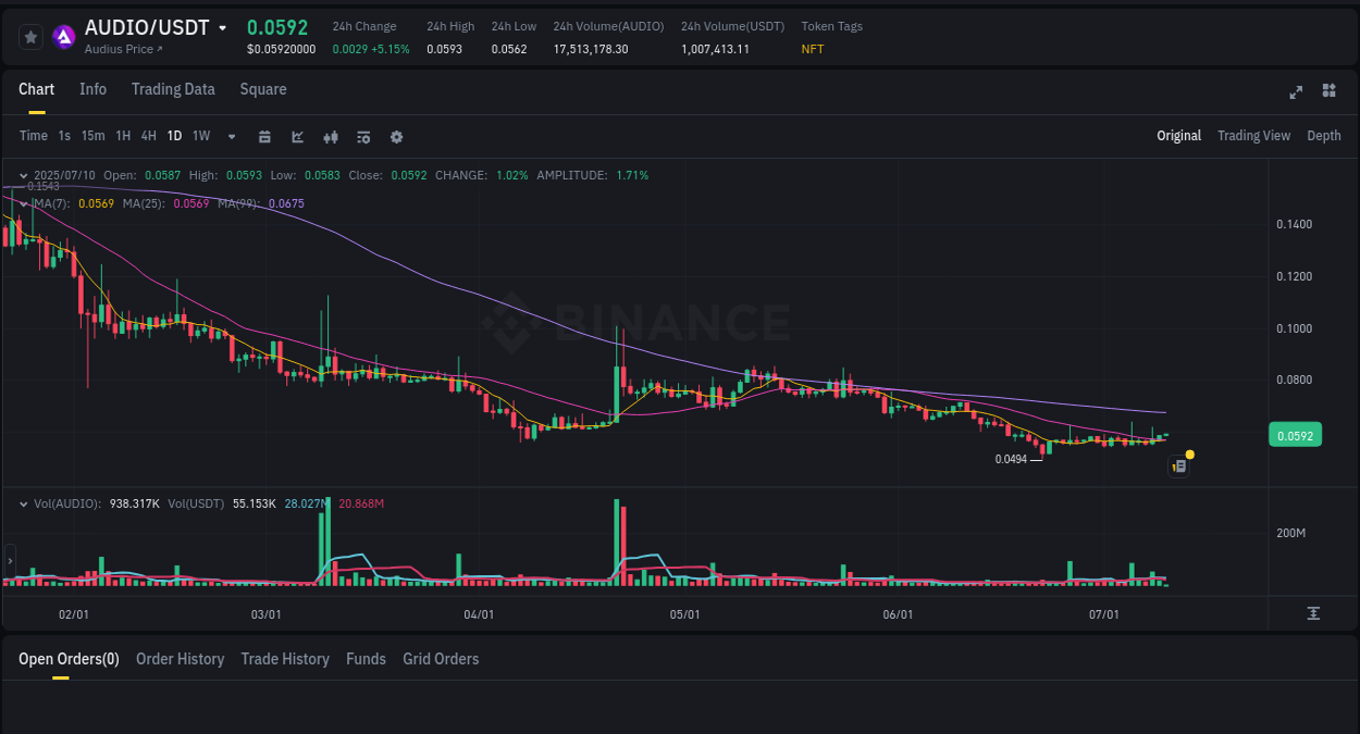 Crypto market report: AUDIO pump on Binance, 10 July 2025, 04:24