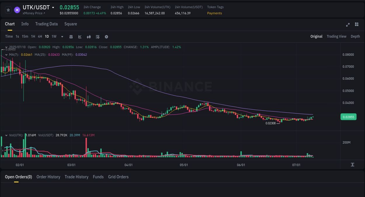 Market trend analysis: UTK pump on Binance at 10 July 2025, 04:28