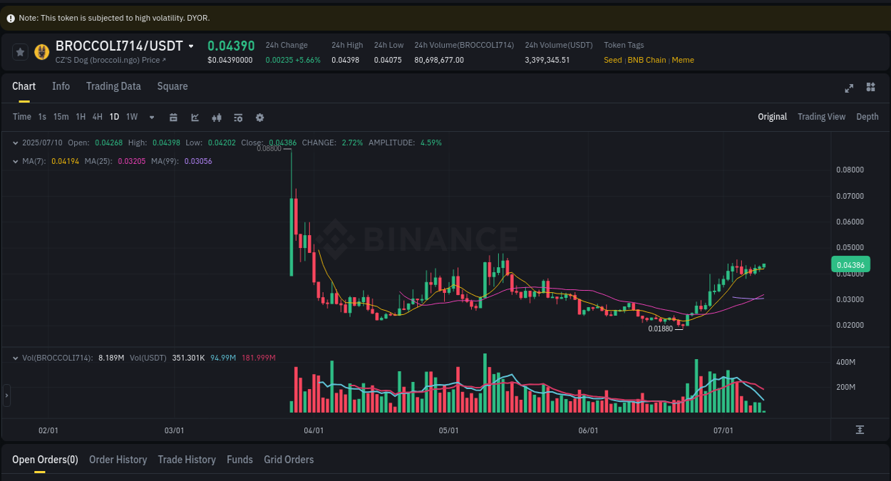Crypto price movement update: BROCCOLI714 on Binance, 10 July 2025, 04:38