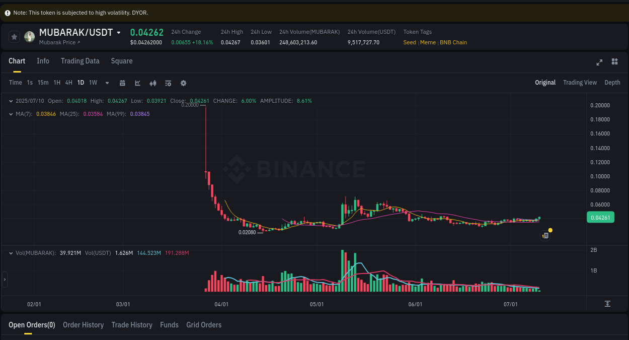 Live report of MUBARAK pump on Binance, 10 July 2025, 04:49