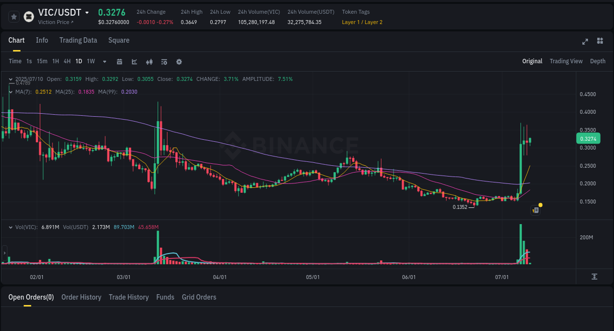 Binance exchange trading report for VIC, 10 July 2025, 04:51
