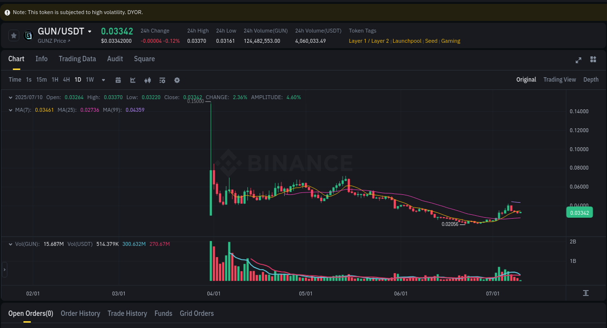 Crypto pump data analytics for GUN on Binance, 10 July 2025, 05:05