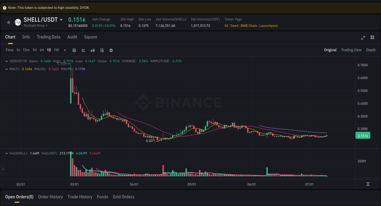 Pump report for SHELL on Binance at 10 July 2025, 05:09