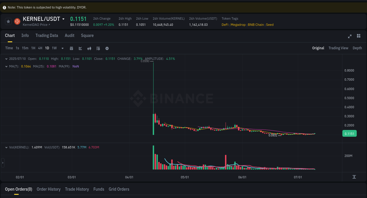 KERNEL price movement analysis on Binance, 10 July 2025, 05:10