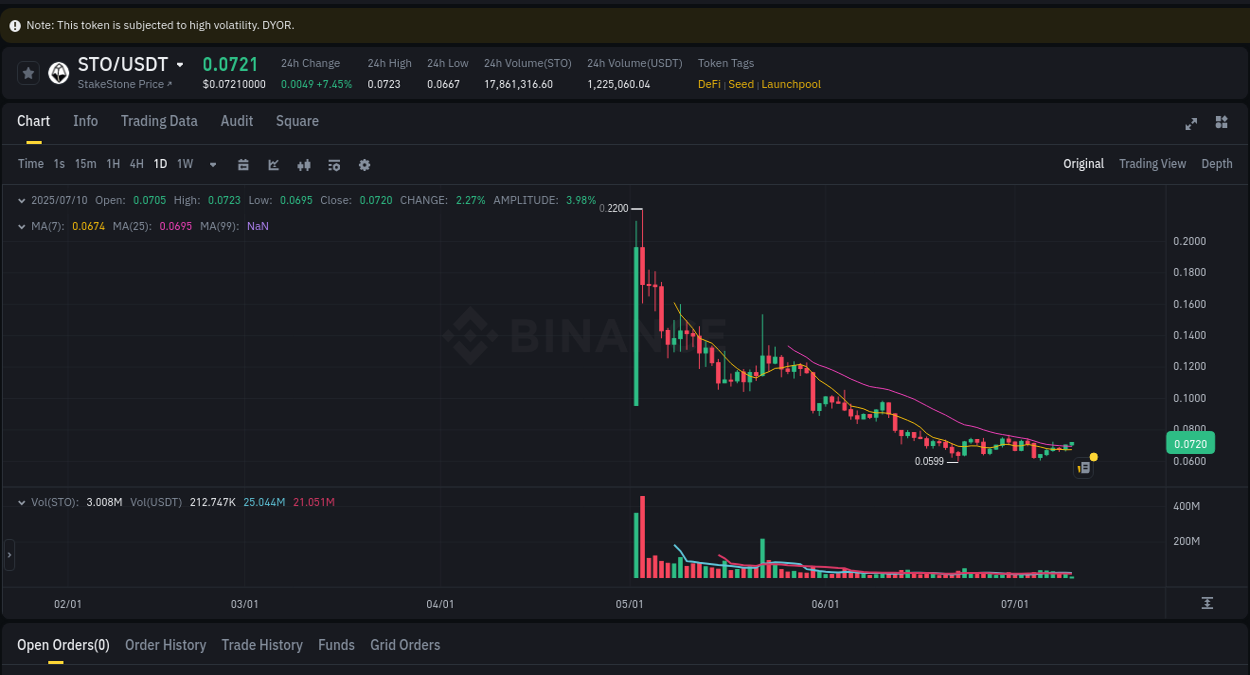 Trading data for STO pump on Binance, 10 July 2025, 05:21