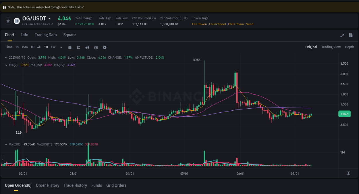 Binance pump analysis for OG, 10 July 2025, 05:25