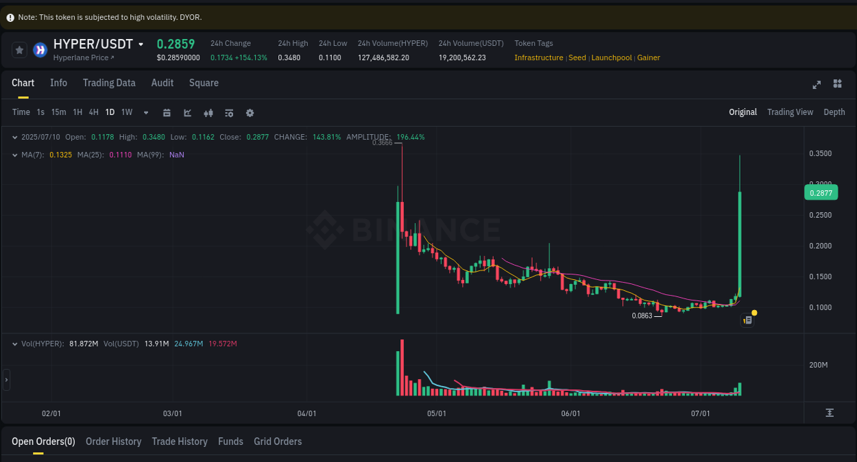 Crypto pump insights: HYPER on Binance, 10 July 2025, 05:32