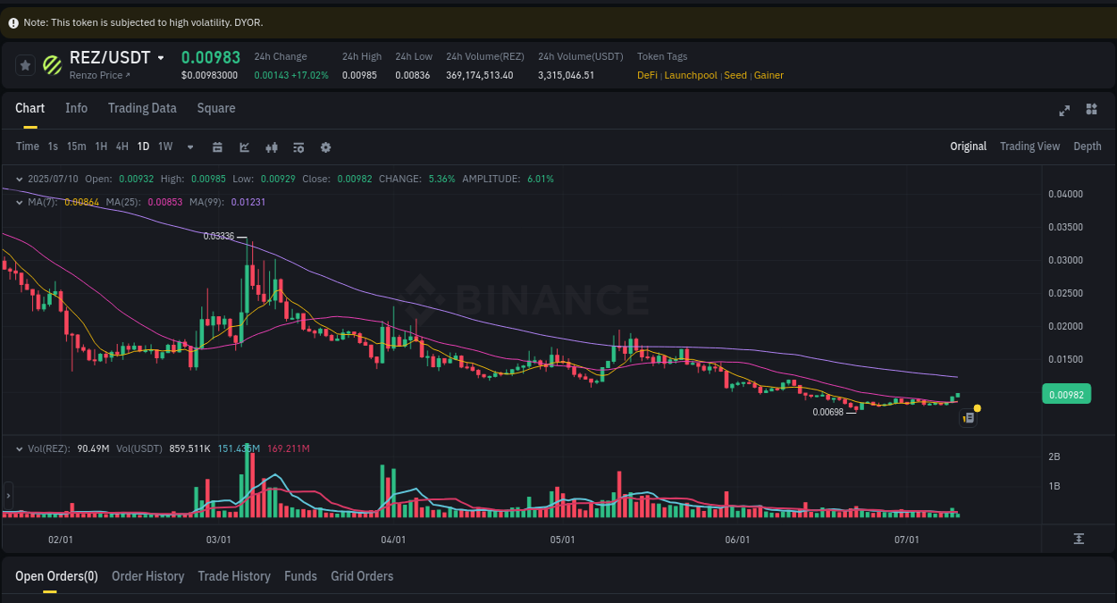 Binance trading insights for REZ pump, 10 July 2025, 05:38