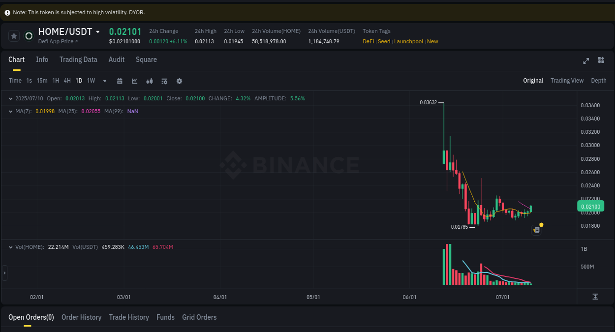 Market trend report: HOME pump on Binance at 10 July 2025, 05:42