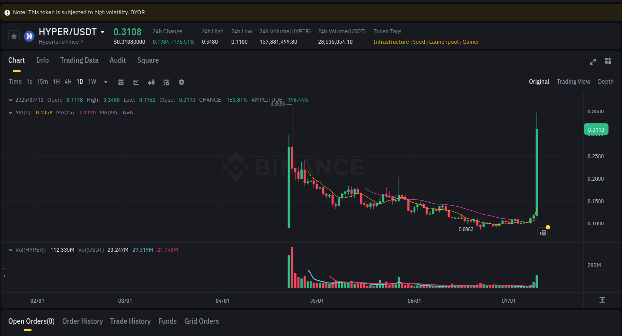 Trading analytics: HYPER pump report from Binance, 10 July 2025, 05:43