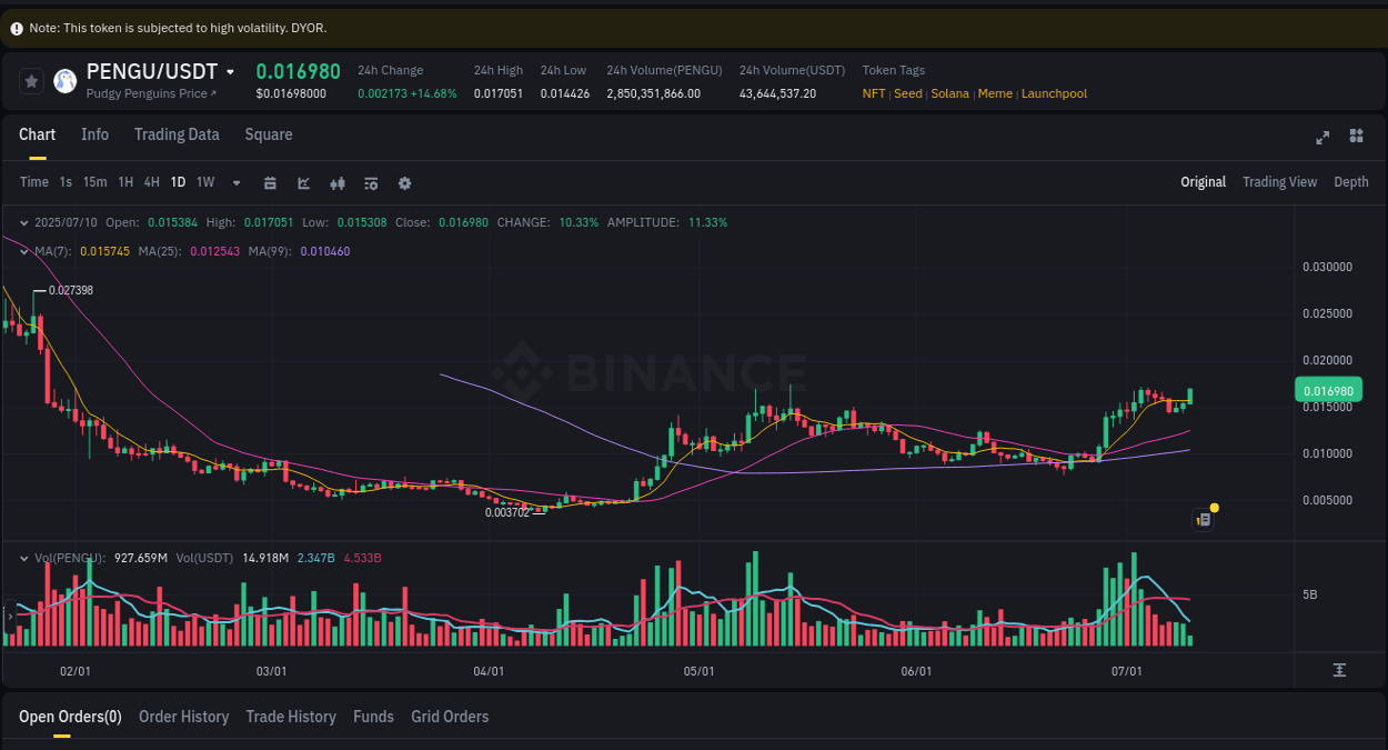 Binance pump trends for PENGU at 10 July 2025, 06:03