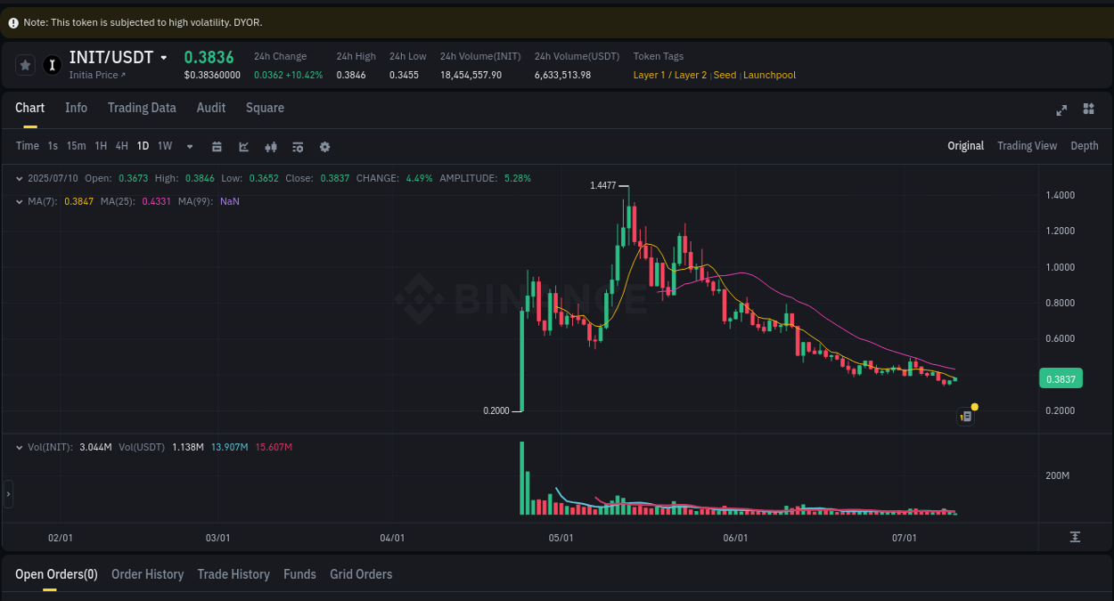 Real-time analytics of INIT pump on Binance, 10 July 2025, 06:04