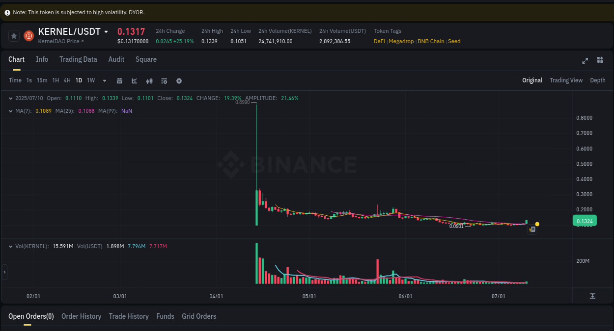 Crypto trading insights: KERNEL pump on Binance, 10 July 2025, 06:05